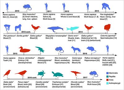 Measuring Animal Age with DNA Methylation: From Humans to Wild Animals